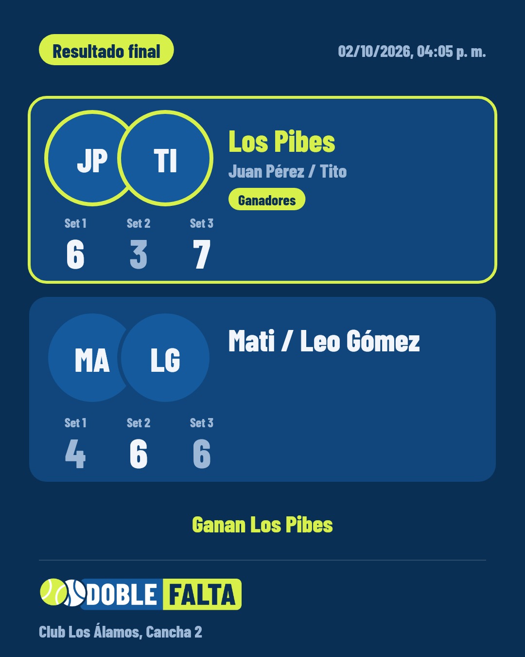 Imagen de un resultado: Los Pibes ganan 6-4, 3-6 y 7-6 a Mati y Leo Gómez en el Club Los Álamos